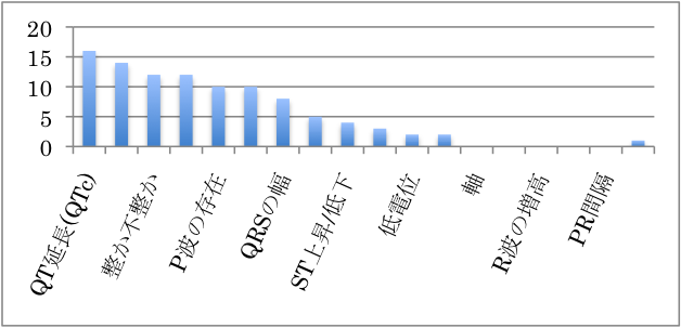 R 波 増 高 不良 と は