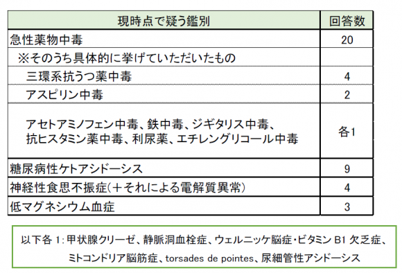 カフェ イン 中毒 症状 急性 急性中毒の標準治療